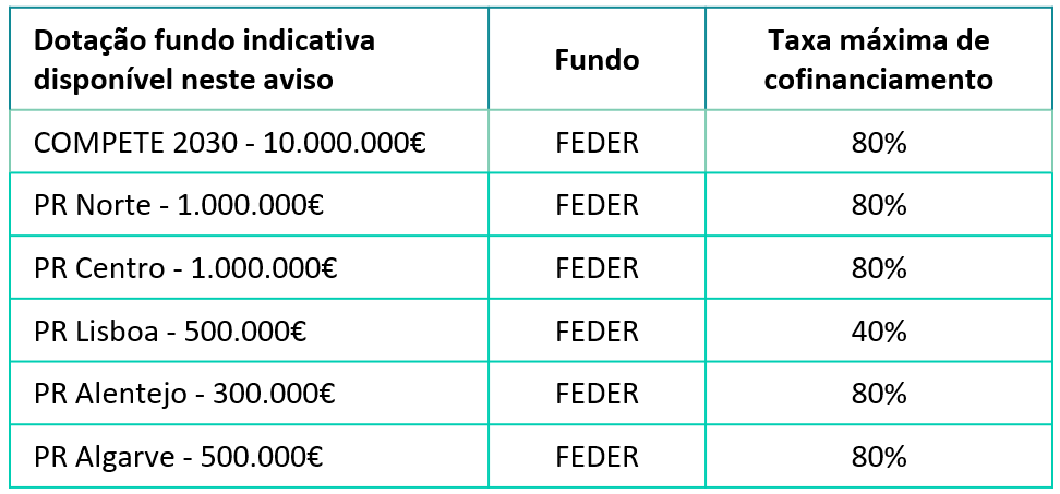 Tabela PT 2030